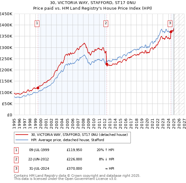 30, VICTORIA WAY, STAFFORD, ST17 0NU: Price paid vs HM Land Registry's House Price Index
