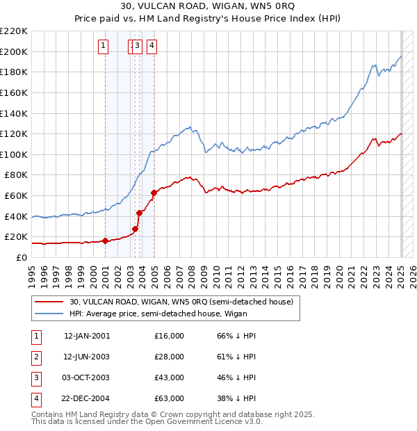 30, VULCAN ROAD, WIGAN, WN5 0RQ: Price paid vs HM Land Registry's House Price Index