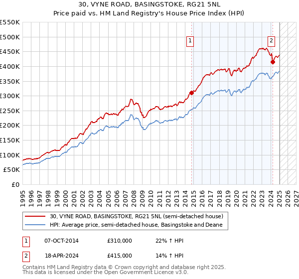 30, VYNE ROAD, BASINGSTOKE, RG21 5NL: Price paid vs HM Land Registry's House Price Index