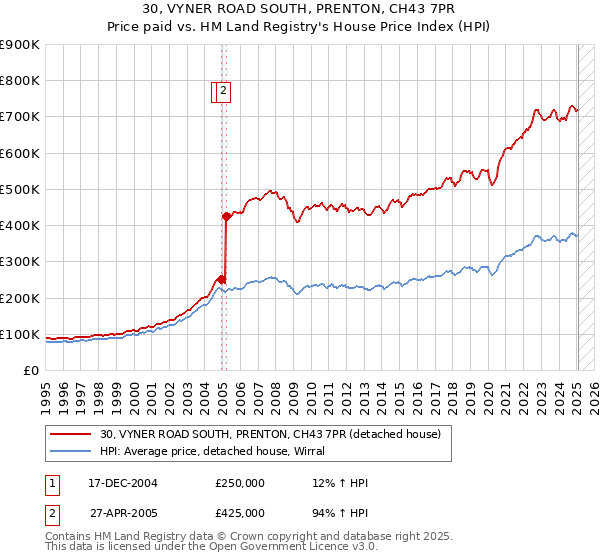30, VYNER ROAD SOUTH, PRENTON, CH43 7PR: Price paid vs HM Land Registry's House Price Index