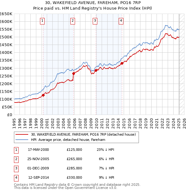 30, WAKEFIELD AVENUE, FAREHAM, PO16 7RP: Price paid vs HM Land Registry's House Price Index