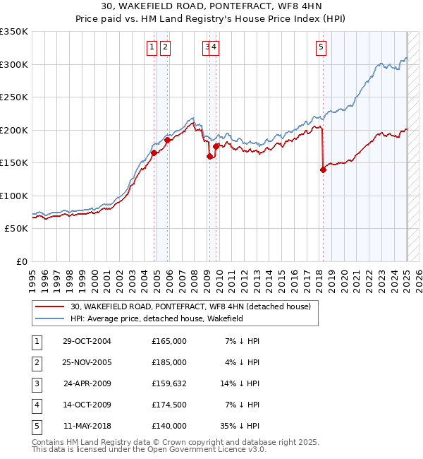 30, WAKEFIELD ROAD, PONTEFRACT, WF8 4HN: Price paid vs HM Land Registry's House Price Index