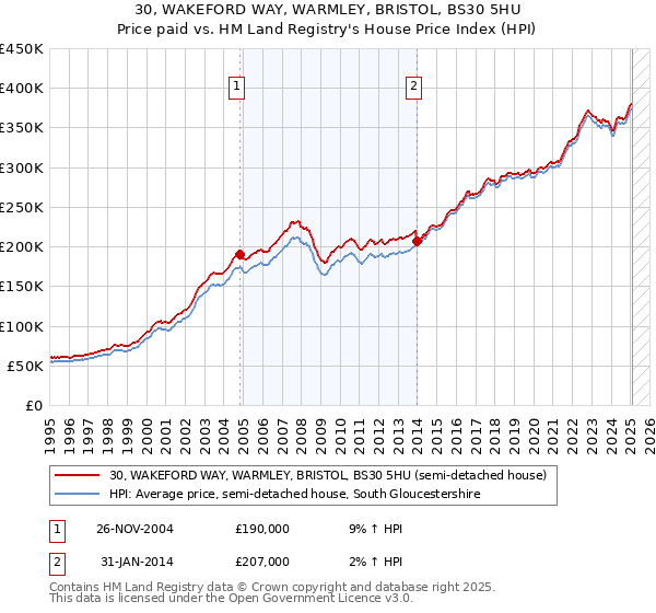 30, WAKEFORD WAY, WARMLEY, BRISTOL, BS30 5HU: Price paid vs HM Land Registry's House Price Index