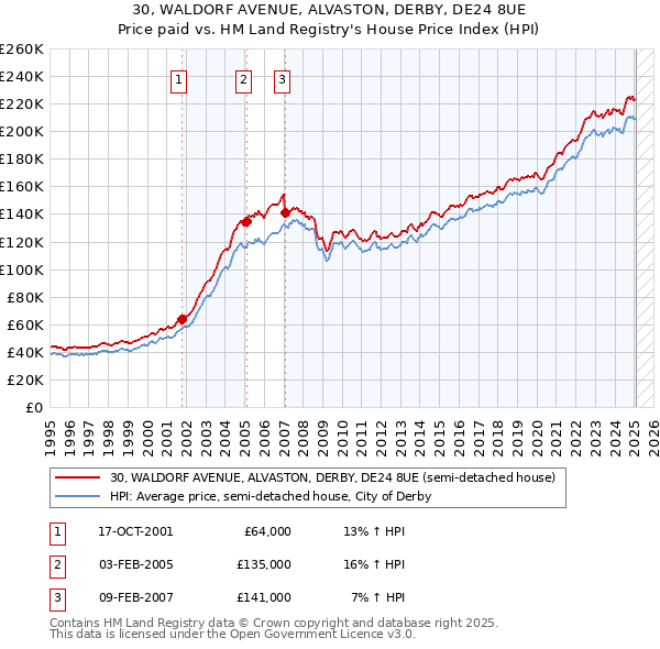 30, WALDORF AVENUE, ALVASTON, DERBY, DE24 8UE: Price paid vs HM Land Registry's House Price Index