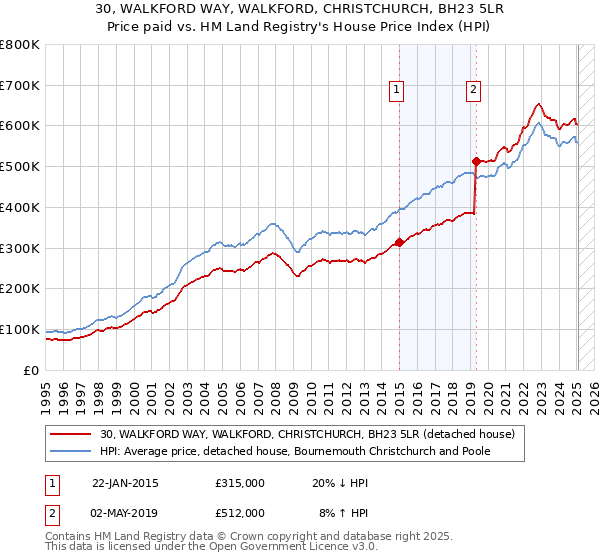 30, WALKFORD WAY, WALKFORD, CHRISTCHURCH, BH23 5LR: Price paid vs HM Land Registry's House Price Index