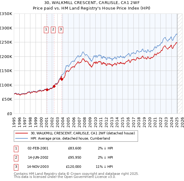 30, WALKMILL CRESCENT, CARLISLE, CA1 2WF: Price paid vs HM Land Registry's House Price Index