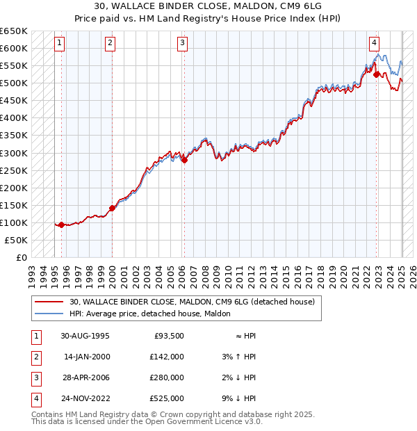30, WALLACE BINDER CLOSE, MALDON, CM9 6LG: Price paid vs HM Land Registry's House Price Index