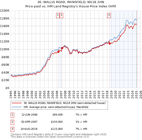 30, WALLIS ROAD, MANSFIELD, NG18 2HN: Price paid vs HM Land Registry's House Price Index