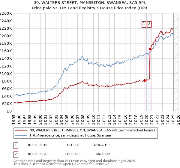 30, WALTERS STREET, MANSELTON, SWANSEA, SA5 9PL: Price paid vs HM Land Registry's House Price Index