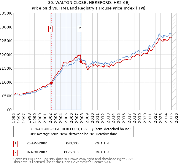 30, WALTON CLOSE, HEREFORD, HR2 6BJ: Price paid vs HM Land Registry's House Price Index