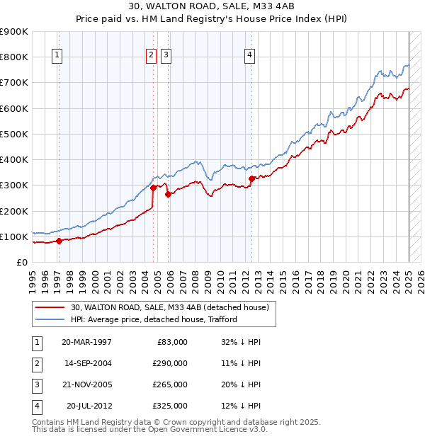30, WALTON ROAD, SALE, M33 4AB: Price paid vs HM Land Registry's House Price Index