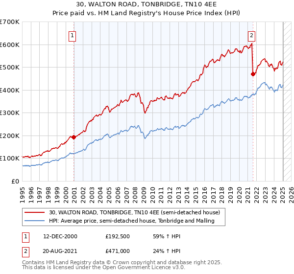 30, WALTON ROAD, TONBRIDGE, TN10 4EE: Price paid vs HM Land Registry's House Price Index