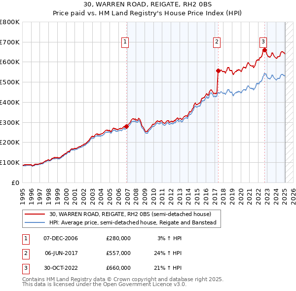30, WARREN ROAD, REIGATE, RH2 0BS: Price paid vs HM Land Registry's House Price Index