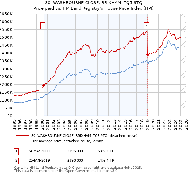 30, WASHBOURNE CLOSE, BRIXHAM, TQ5 9TQ: Price paid vs HM Land Registry's House Price Index