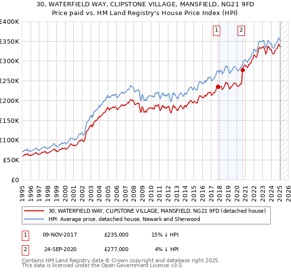 30, WATERFIELD WAY, CLIPSTONE VILLAGE, MANSFIELD, NG21 9FD: Price paid vs HM Land Registry's House Price Index