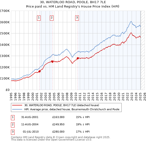 30, WATERLOO ROAD, POOLE, BH17 7LE: Price paid vs HM Land Registry's House Price Index