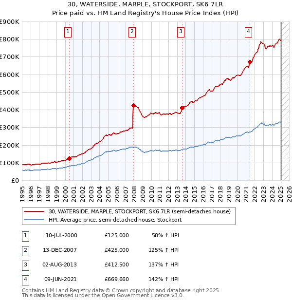 30, WATERSIDE, MARPLE, STOCKPORT, SK6 7LR: Price paid vs HM Land Registry's House Price Index