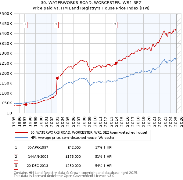 30, WATERWORKS ROAD, WORCESTER, WR1 3EZ: Price paid vs HM Land Registry's House Price Index