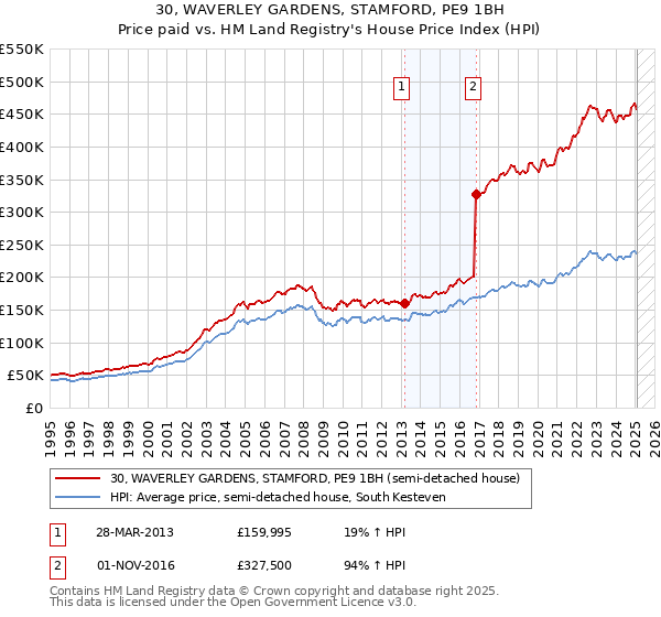 30, WAVERLEY GARDENS, STAMFORD, PE9 1BH: Price paid vs HM Land Registry's House Price Index