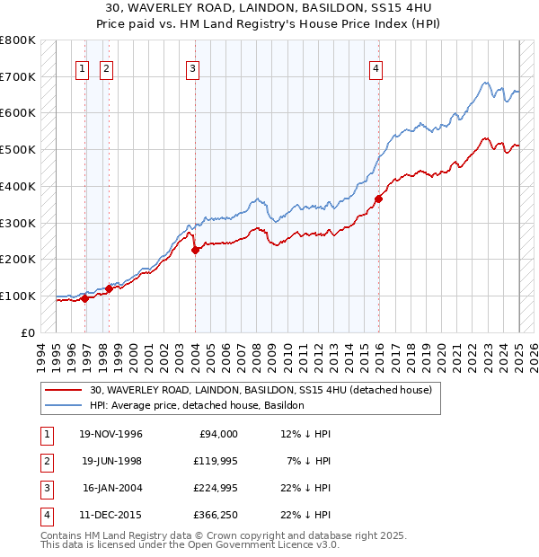 30, WAVERLEY ROAD, LAINDON, BASILDON, SS15 4HU: Price paid vs HM Land Registry's House Price Index