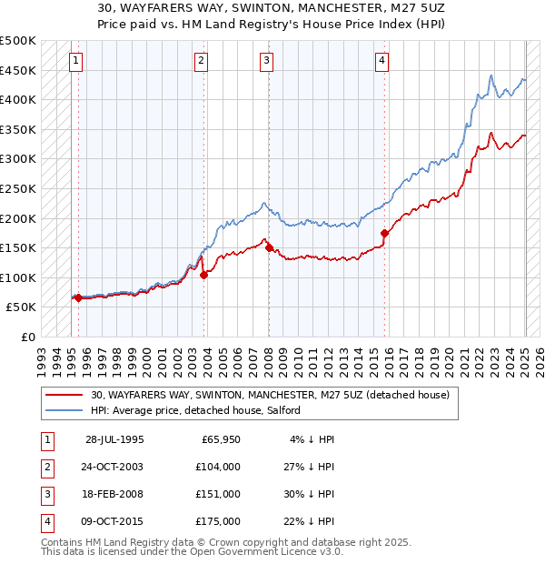 30, WAYFARERS WAY, SWINTON, MANCHESTER, M27 5UZ: Price paid vs HM Land Registry's House Price Index