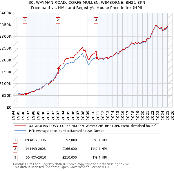 30, WAYMAN ROAD, CORFE MULLEN, WIMBORNE, BH21 3PN: Price paid vs HM Land Registry's House Price Index