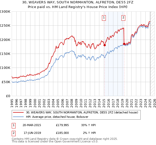30, WEAVERS WAY, SOUTH NORMANTON, ALFRETON, DE55 2FZ: Price paid vs HM Land Registry's House Price Index