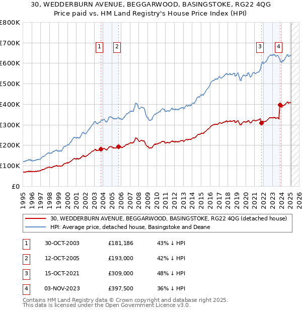 30, WEDDERBURN AVENUE, BEGGARWOOD, BASINGSTOKE, RG22 4QG: Price paid vs HM Land Registry's House Price Index