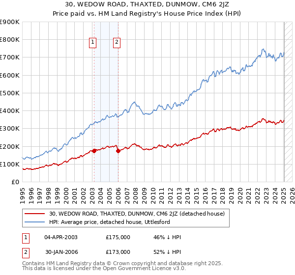 30, WEDOW ROAD, THAXTED, DUNMOW, CM6 2JZ: Price paid vs HM Land Registry's House Price Index