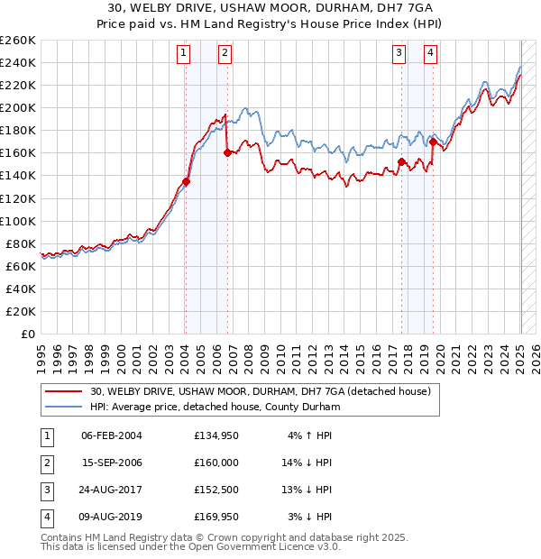 30, WELBY DRIVE, USHAW MOOR, DURHAM, DH7 7GA: Price paid vs HM Land Registry's House Price Index