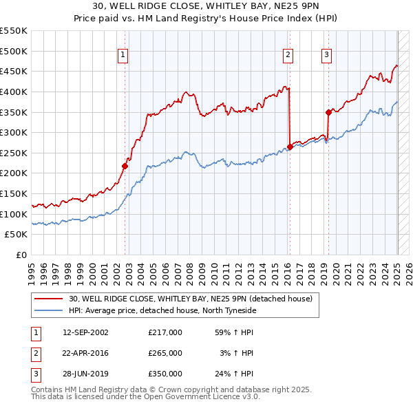 30, WELL RIDGE CLOSE, WHITLEY BAY, NE25 9PN: Price paid vs HM Land Registry's House Price Index