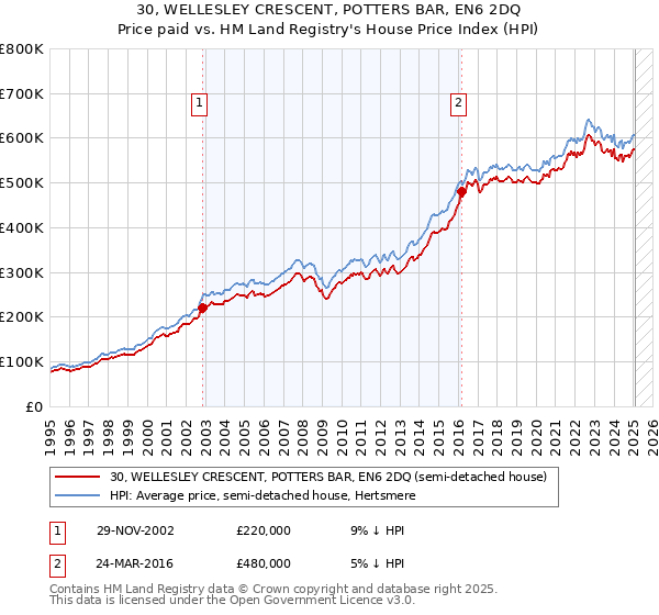 30, WELLESLEY CRESCENT, POTTERS BAR, EN6 2DQ: Price paid vs HM Land Registry's House Price Index