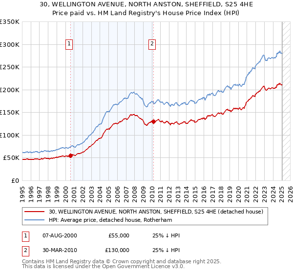 30, WELLINGTON AVENUE, NORTH ANSTON, SHEFFIELD, S25 4HE: Price paid vs HM Land Registry's House Price Index