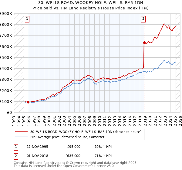 30, WELLS ROAD, WOOKEY HOLE, WELLS, BA5 1DN: Price paid vs HM Land Registry's House Price Index