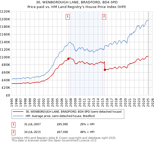 30, WENBOROUGH LANE, BRADFORD, BD4 0PD: Price paid vs HM Land Registry's House Price Index