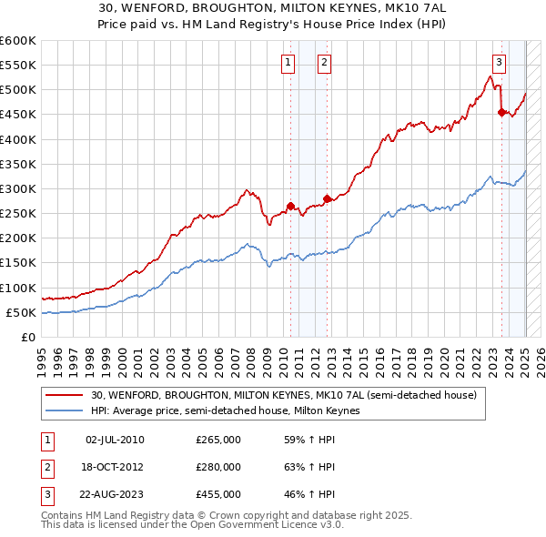 30, WENFORD, BROUGHTON, MILTON KEYNES, MK10 7AL: Price paid vs HM Land Registry's House Price Index