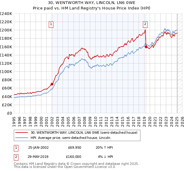 30, WENTWORTH WAY, LINCOLN, LN6 0WE: Price paid vs HM Land Registry's House Price Index