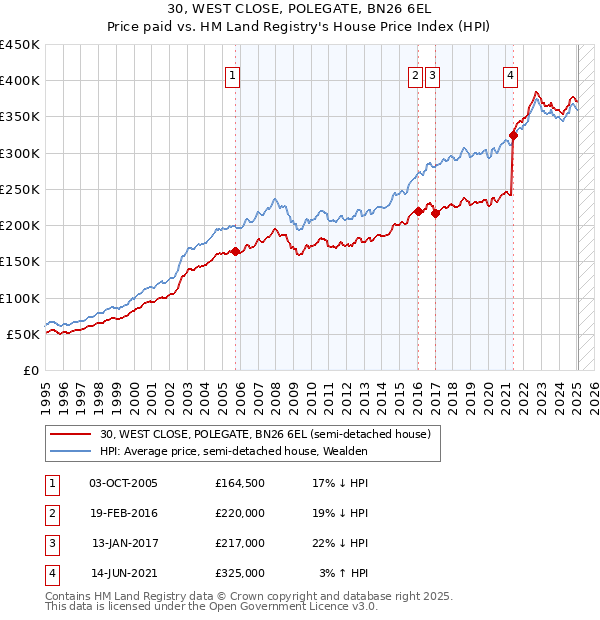 30, WEST CLOSE, POLEGATE, BN26 6EL: Price paid vs HM Land Registry's House Price Index