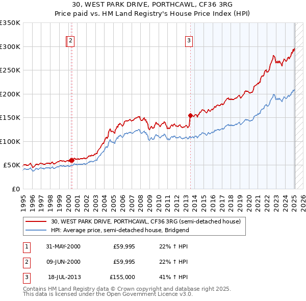 30, WEST PARK DRIVE, PORTHCAWL, CF36 3RG: Price paid vs HM Land Registry's House Price Index