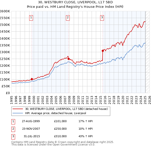 30, WESTBURY CLOSE, LIVERPOOL, L17 5BD: Price paid vs HM Land Registry's House Price Index