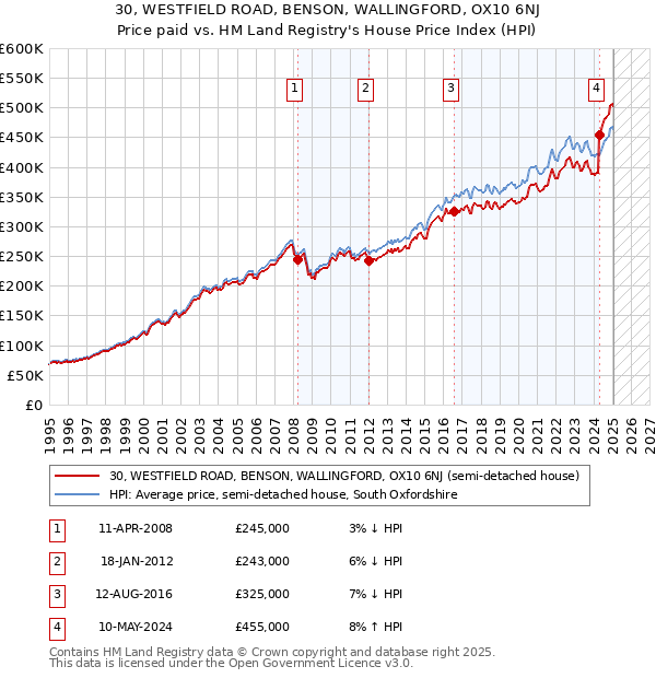 30, WESTFIELD ROAD, BENSON, WALLINGFORD, OX10 6NJ: Price paid vs HM Land Registry's House Price Index