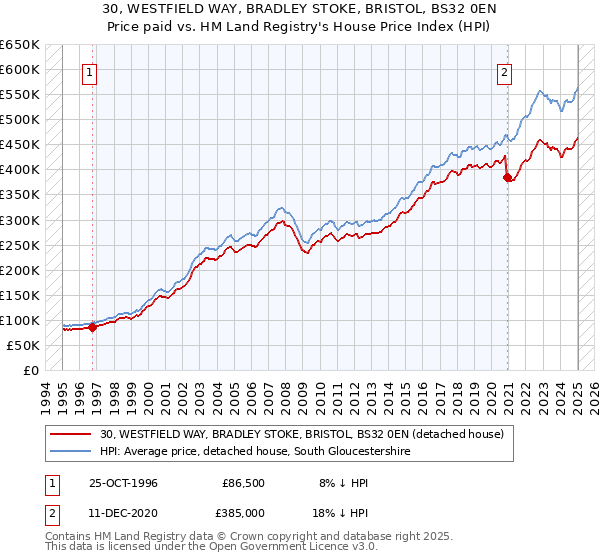 30, WESTFIELD WAY, BRADLEY STOKE, BRISTOL, BS32 0EN: Price paid vs HM Land Registry's House Price Index