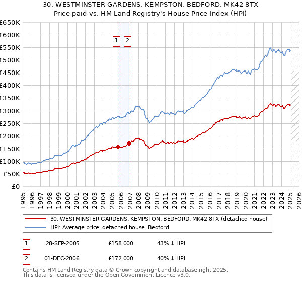 30, WESTMINSTER GARDENS, KEMPSTON, BEDFORD, MK42 8TX: Price paid vs HM Land Registry's House Price Index