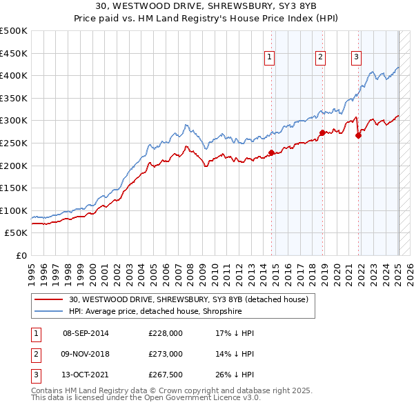 30, WESTWOOD DRIVE, SHREWSBURY, SY3 8YB: Price paid vs HM Land Registry's House Price Index