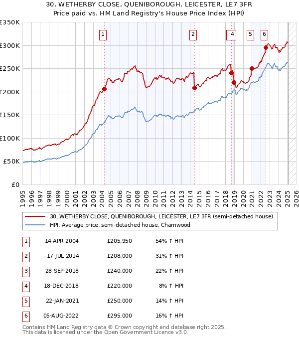 30, WETHERBY CLOSE, QUENIBOROUGH, LEICESTER, LE7 3FR: Price paid vs HM Land Registry's House Price Index