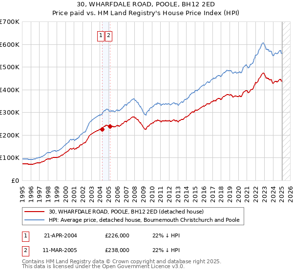 30, WHARFDALE ROAD, POOLE, BH12 2ED: Price paid vs HM Land Registry's House Price Index
