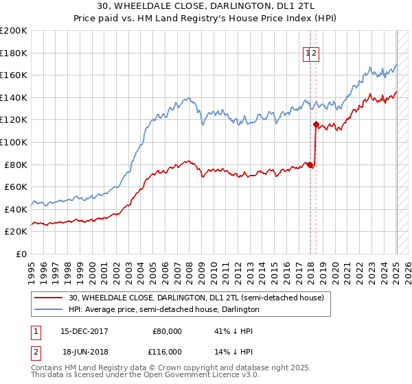 30, WHEELDALE CLOSE, DARLINGTON, DL1 2TL: Price paid vs HM Land Registry's House Price Index