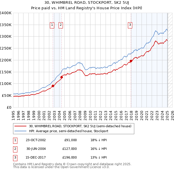 30, WHIMBREL ROAD, STOCKPORT, SK2 5UJ: Price paid vs HM Land Registry's House Price Index