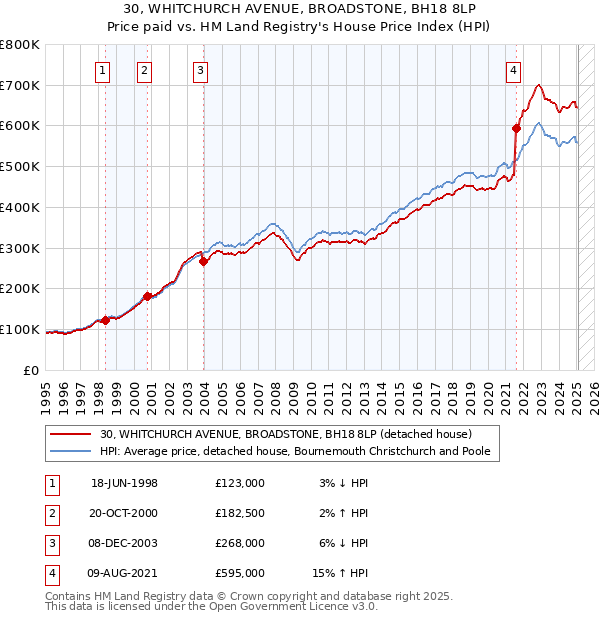 30, WHITCHURCH AVENUE, BROADSTONE, BH18 8LP: Price paid vs HM Land Registry's House Price Index