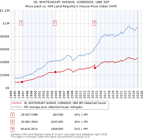 30, WHITEHEART AVENUE, UXBRIDGE, UB8 3EP: Price paid vs HM Land Registry's House Price Index